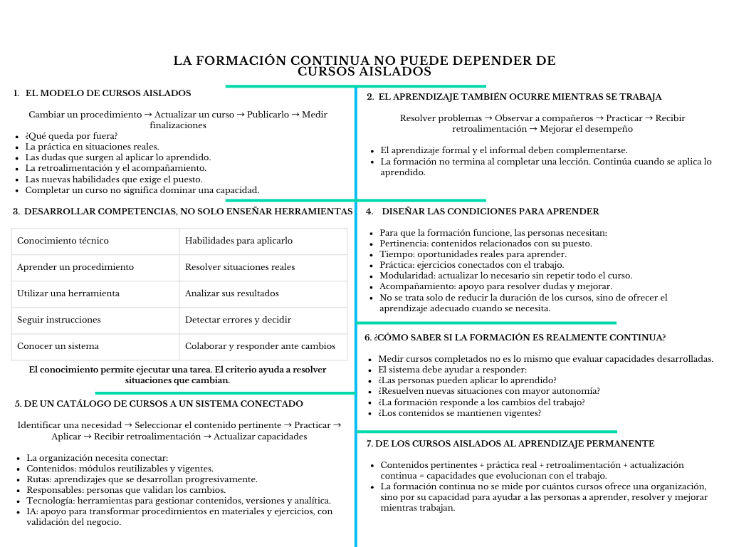 alt=" "
Diagrama la formación continua no puede depender de cursos aislados