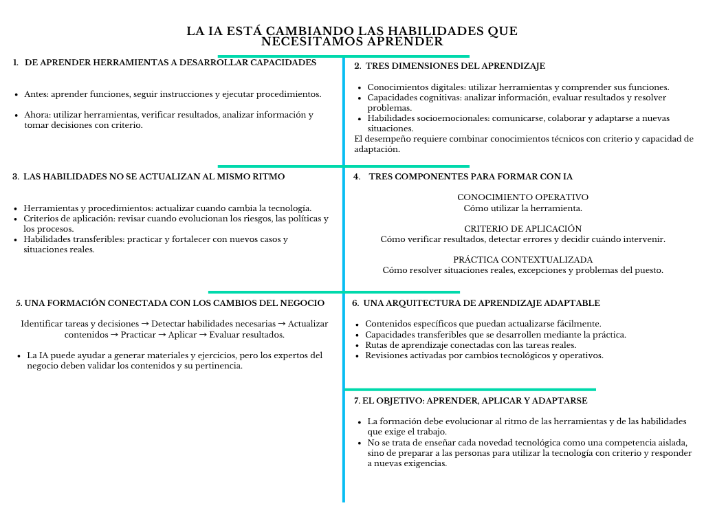 alt=" "
Diagrama la IA está cambiando las habilidades que necesitamos aprender